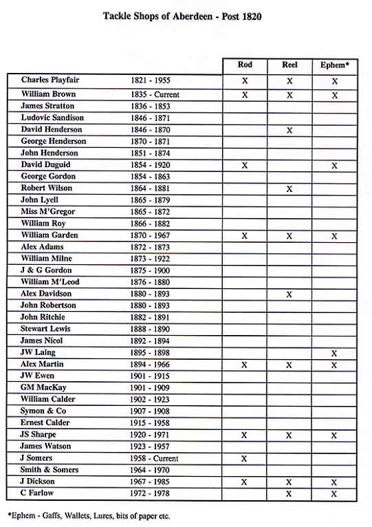 Colin Innes  -  First Published in Issue 8 May 1995
<br />Footnote. In April 2001 Colin finally got hold of the William Brown tackle when he bought it at auction. I hope to feature these items in a forthcoming article.   
<br />ELI TÄMÄ JUTTU LOPPUI TÄHÄN
<br />TERV HAR