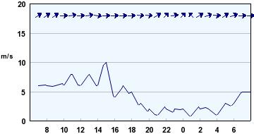 Tuuli eilen Suur-Saimaalla